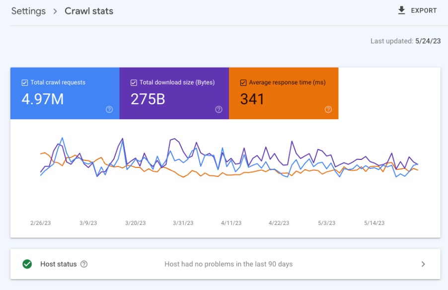 Het GSC Crawl Stats-rapport laat zien hoe vaak Google een site crawlt