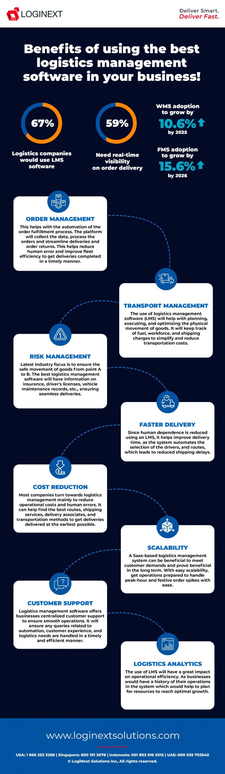 Infographic về lợi ích khi sử dụng phần mềm quản lý hậu cần tốt nhất