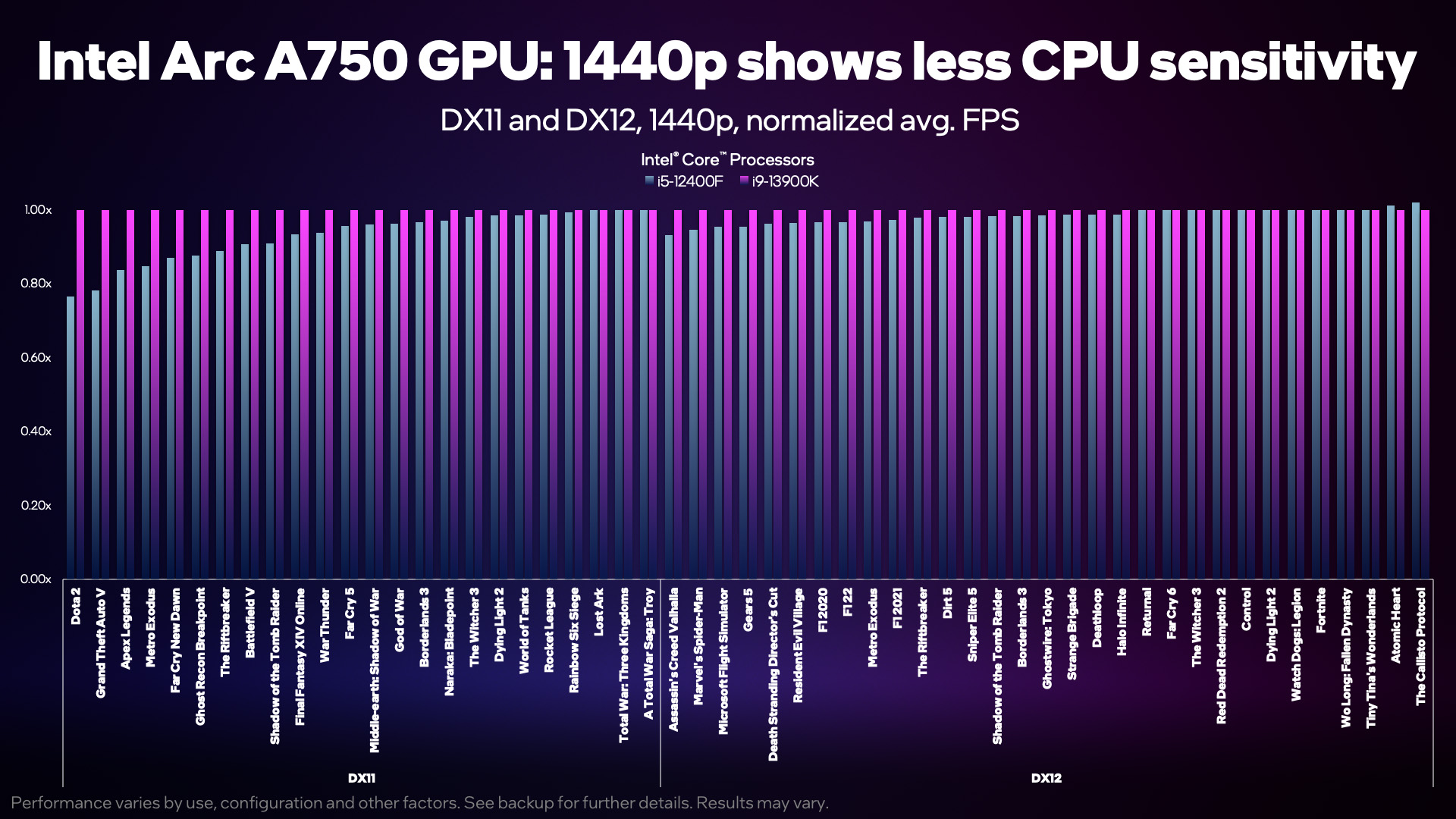 إنتل اختبار بناء متوازن وحدة المعالجة المركزية GPU Core Arc
