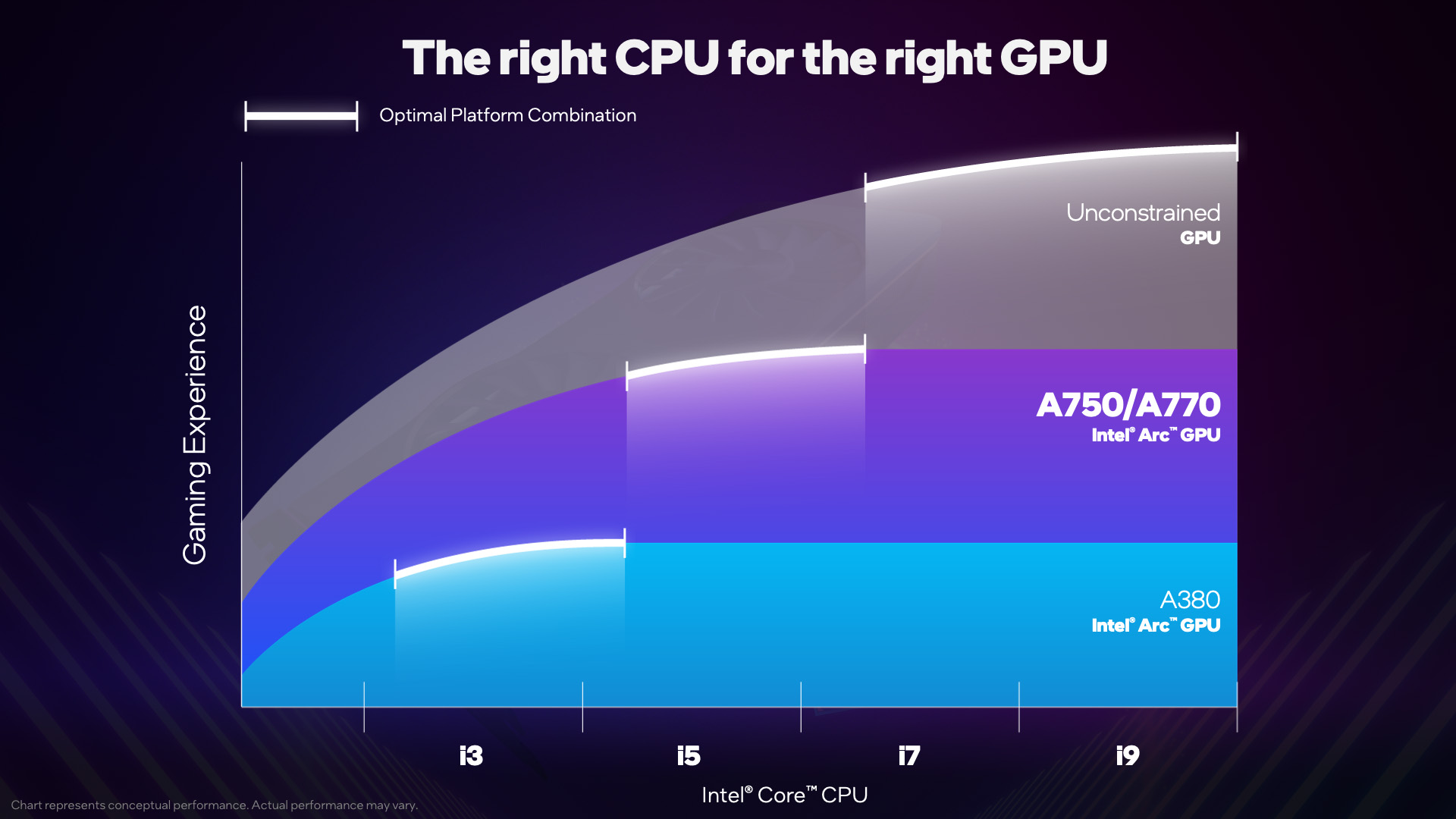 إنتل بناء متزن وحدة المعالجة المركزية GPU Core Arc