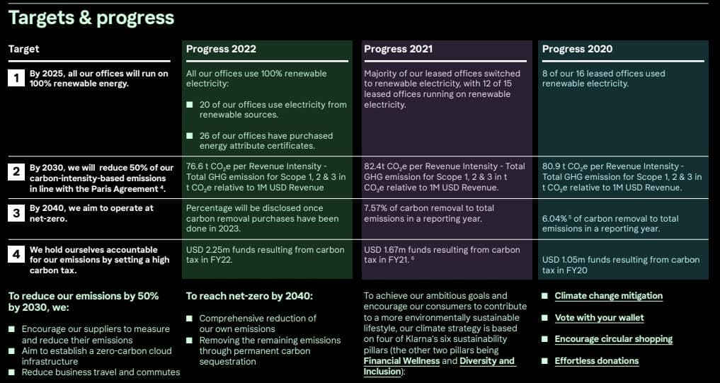 Klarna netto nuldoelen en vooruitgang in 2022
