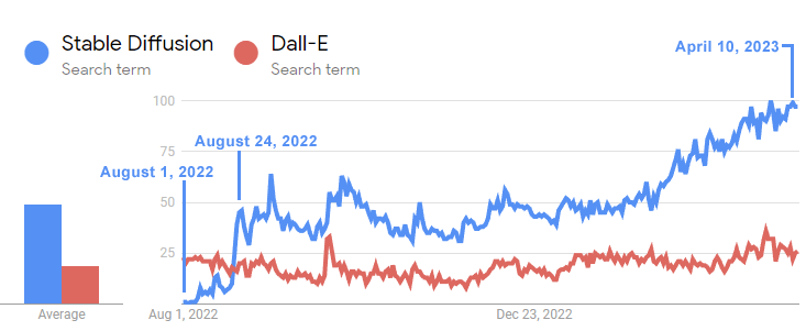 Açık kaynak Stable Diffusion'ın popülerlik açısından Dall-E'yi geride bırakmasının ve liderliğe yükselmesinin yalnızca üç hafta sürdüğünü gösteren Google Trendler ekran görüntüsü