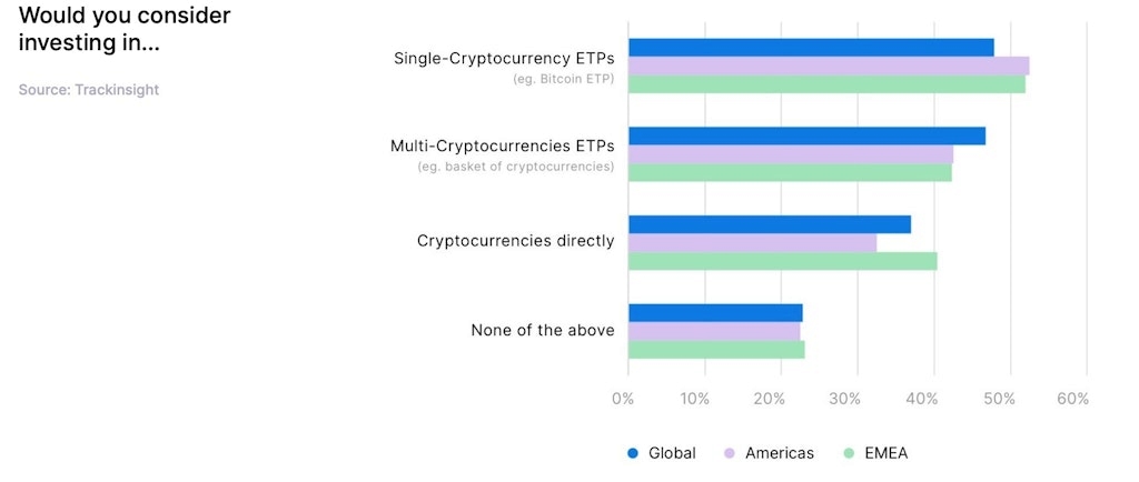 Survey of Pro investors interested in crypto - Majority of Professional Investors Yet to Embrace Crypto, But Nearly Half Might Enter Through ETPs