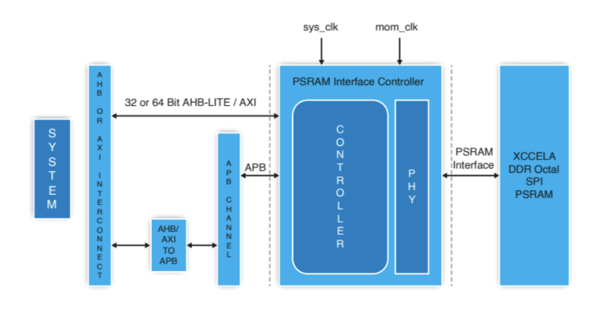 PSRAM インターフェイス コントローラーのブロック図