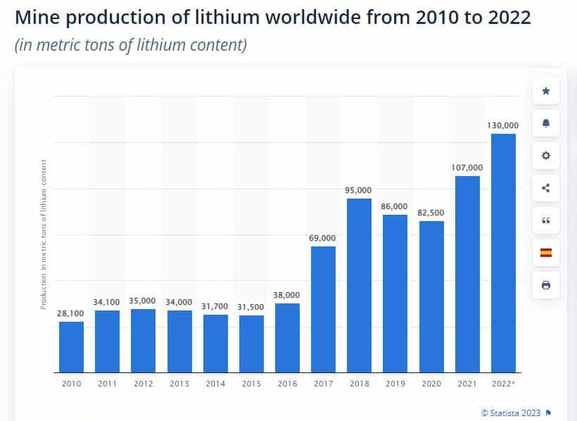 lithiummijnproductie wereldwijd 2010-2022