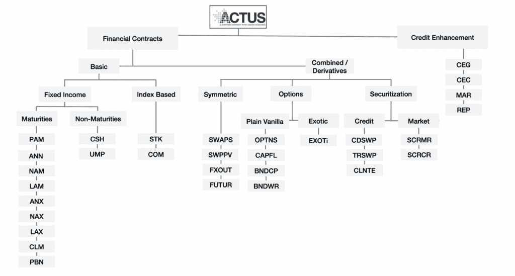 Types de contrats définis par ACTUS