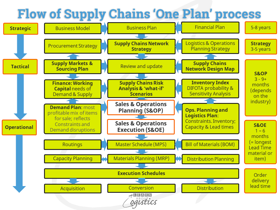 Flows of Supply Chains ‘One Plan’ process