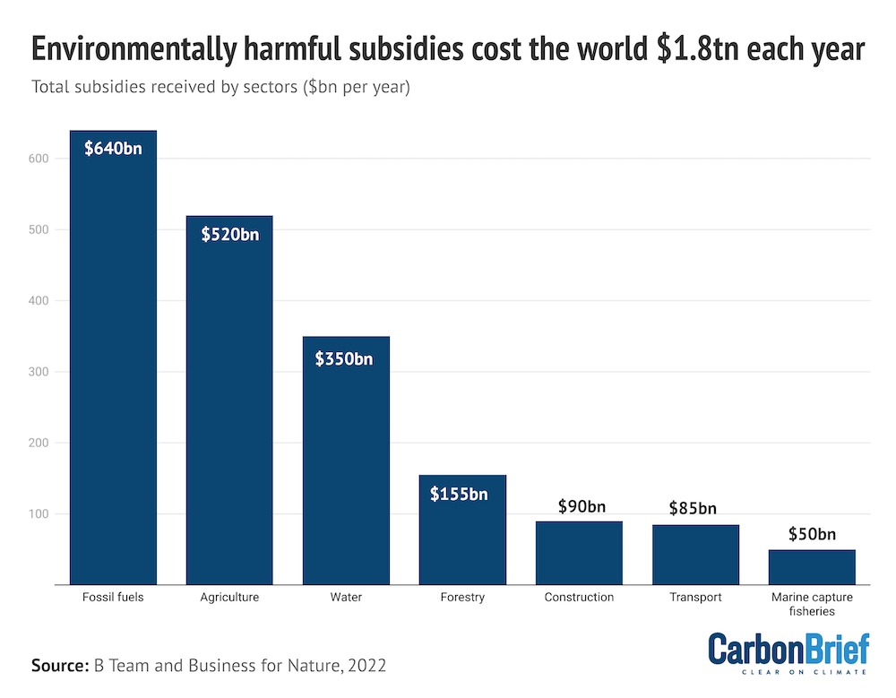 Environmental subsidies cost the world $1.8 trillion each year.
