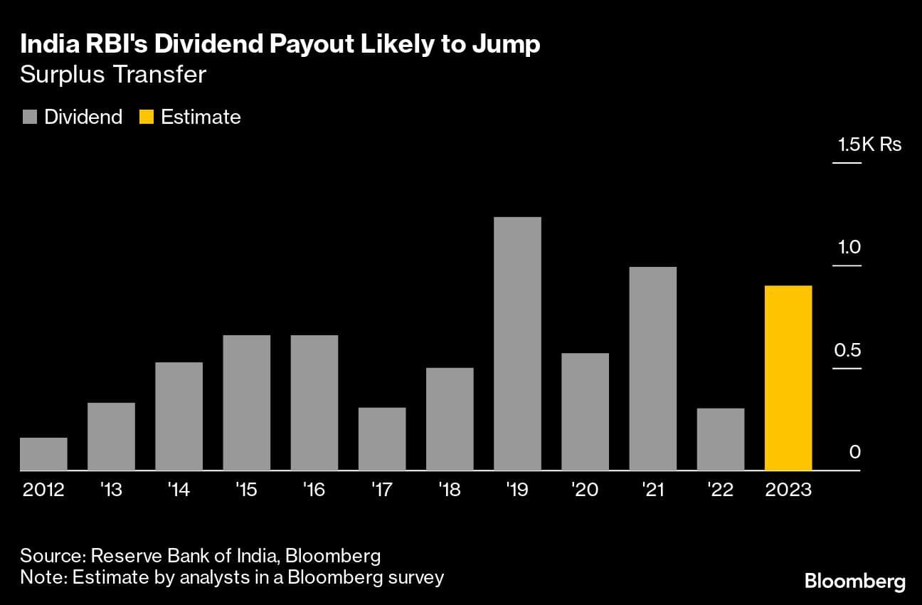 India RBI's Dividend Payout Likely to Jump | Surplus Transfer