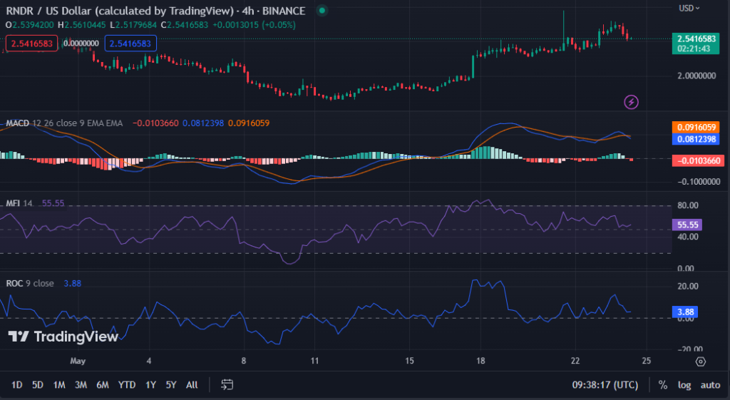 RNDR/USD 4-hour price chart (source: TradingView)