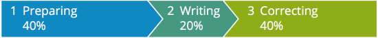 İyi yazmanın süreci bir resimle anlatılmıştır: %40 hazırlık, %20 yazma, %40 düzeltme