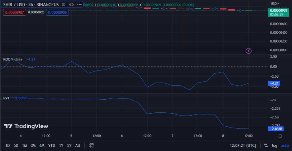 Gráfico SHIB/USD (fuente: TradingView)