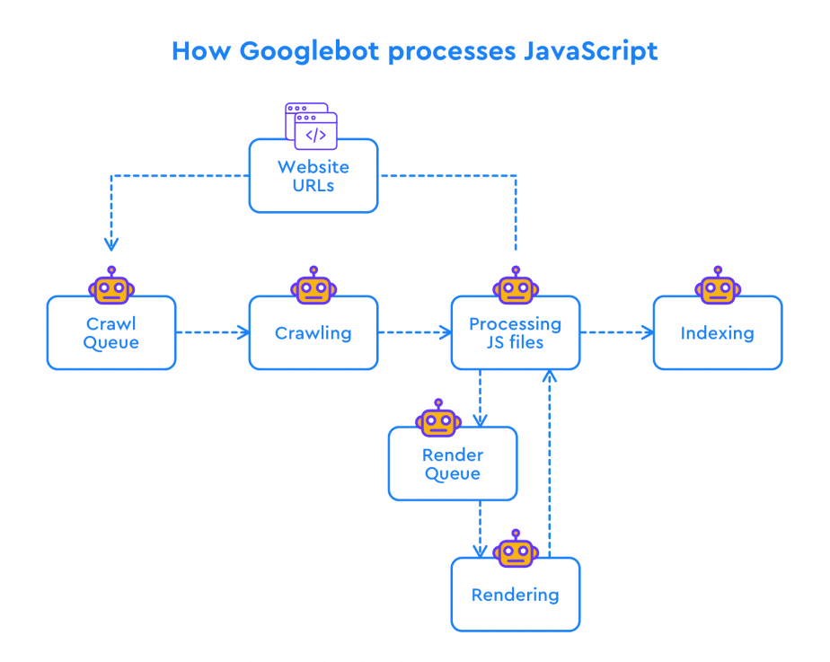 Cách Googlebot xử lý JavaScript