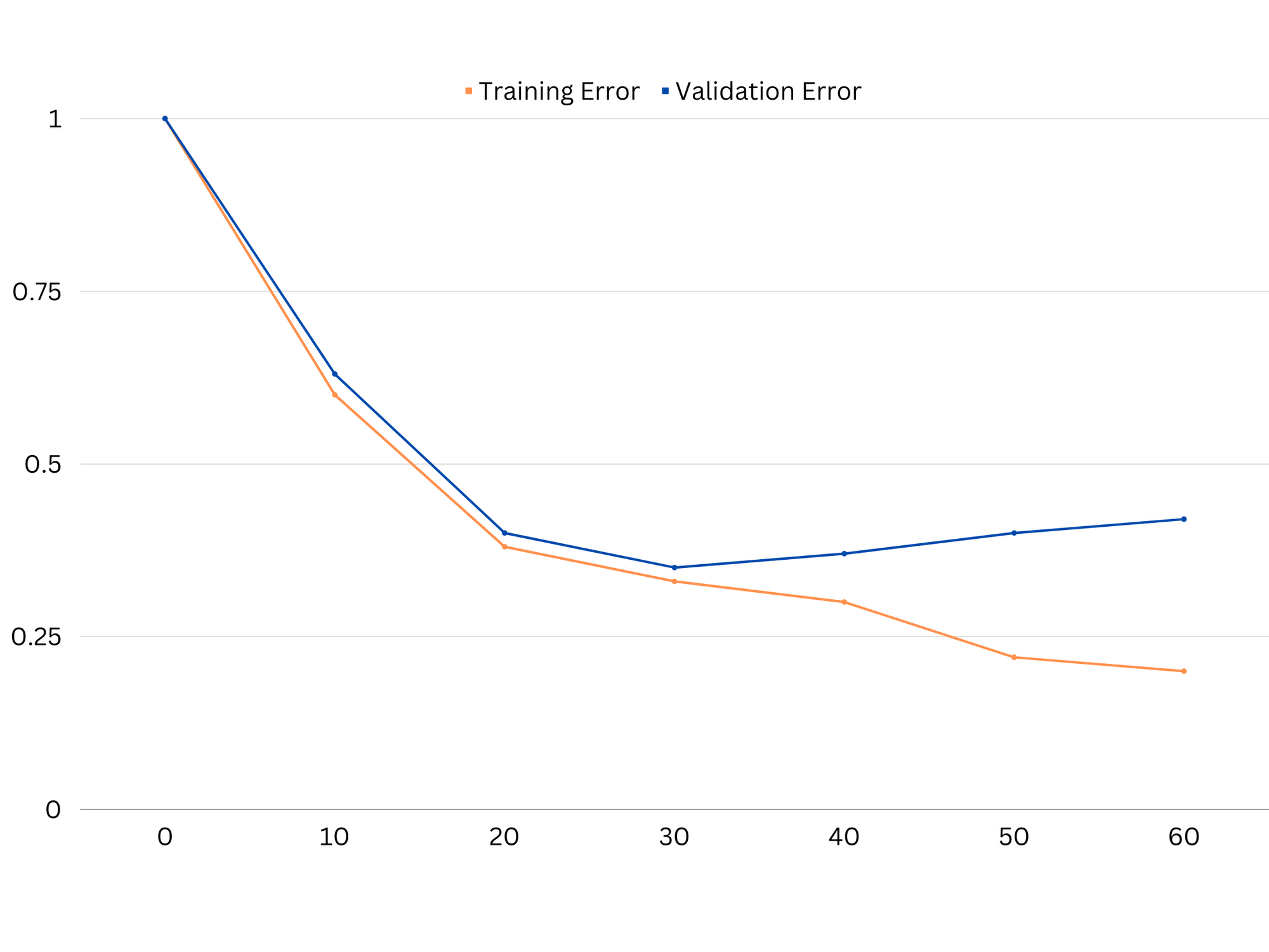 منحنيات التعلم لنموذج overfitting