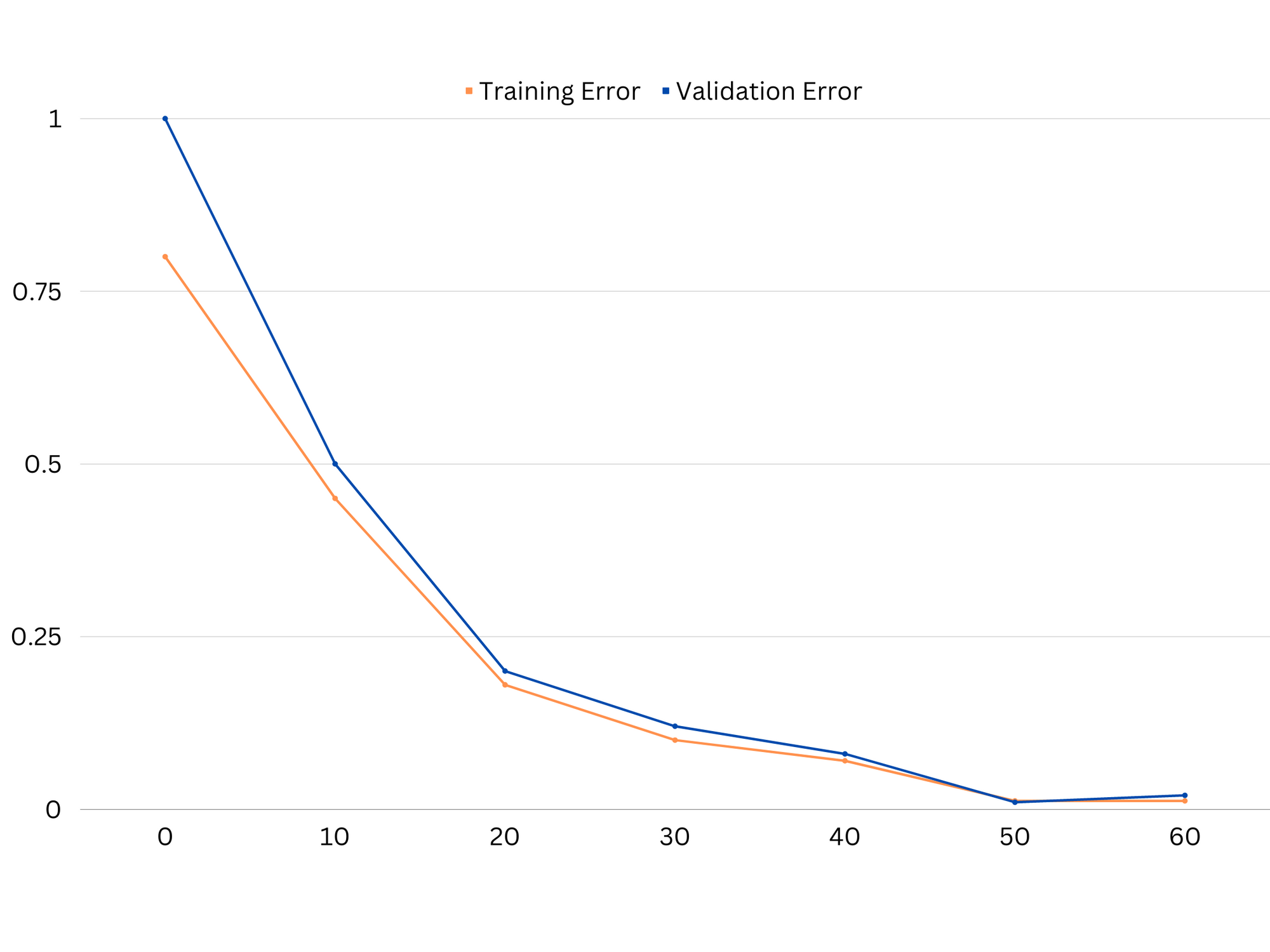 منحنيات التعلم لنموذج مناسب جيد