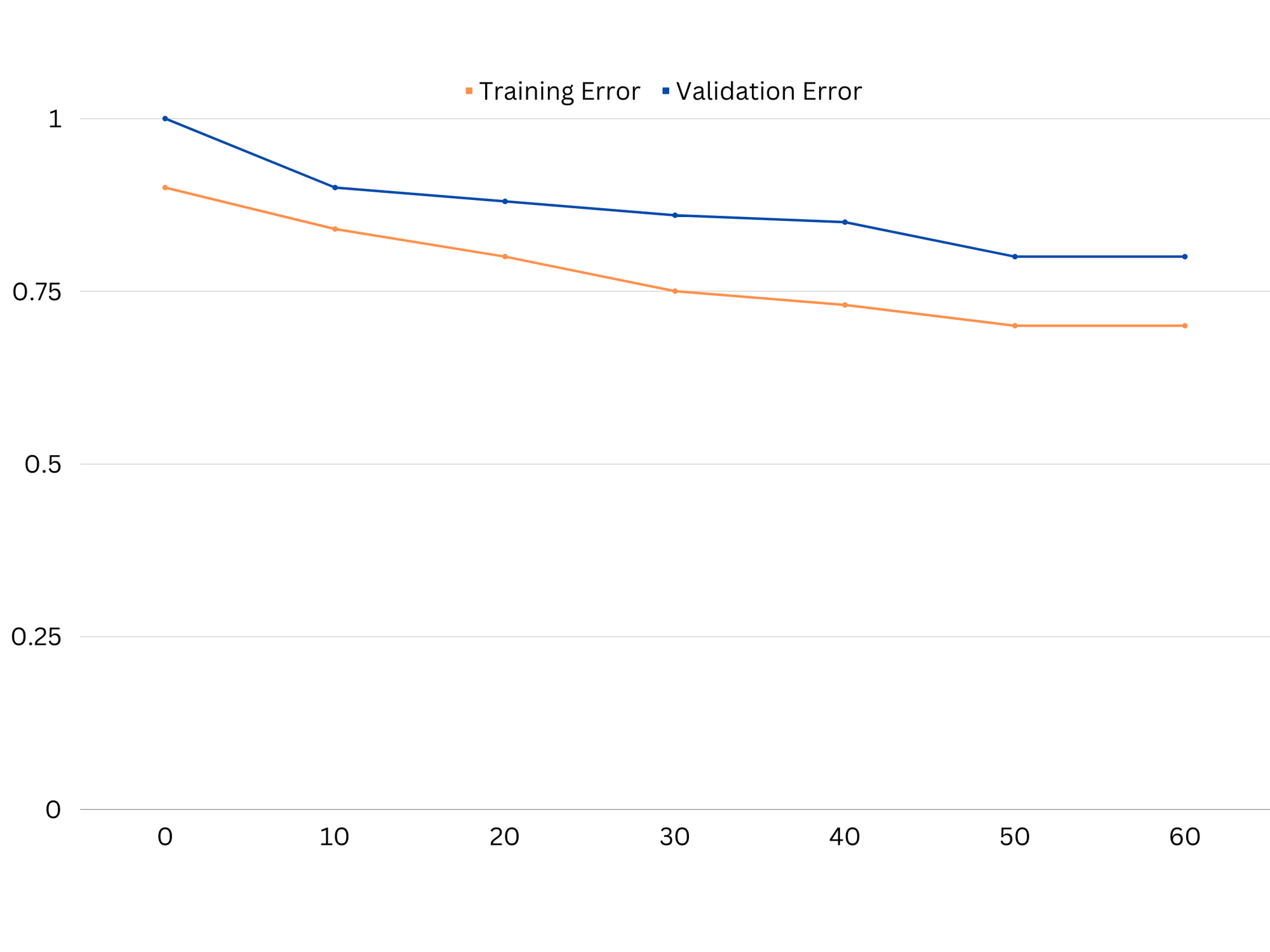 منحنيات التعلم لنموذج غير مناسب