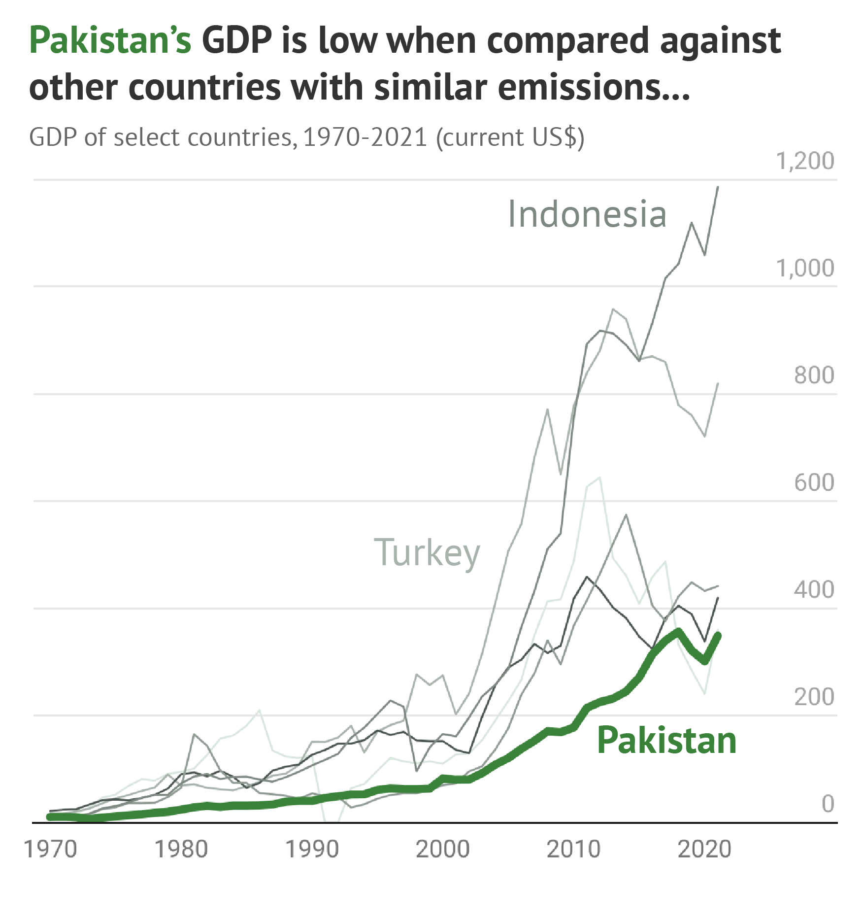 Grafiek die laat zien dat het BBP van Pakistan laag is in vergelijking met andere landen met vergelijkbare emissies.