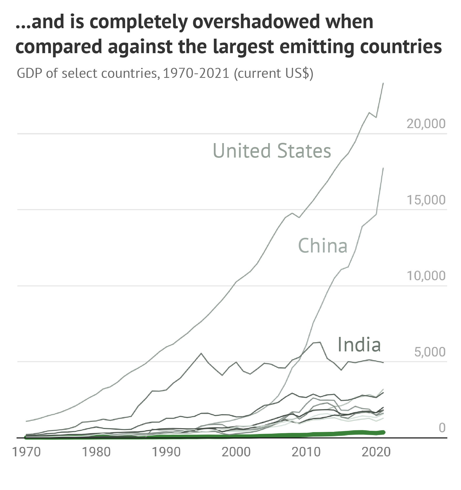 Grafiek die laat zien dat Pakistan volledig wordt overschaduwd in vergelijking met de grootste uitstotende landen.
