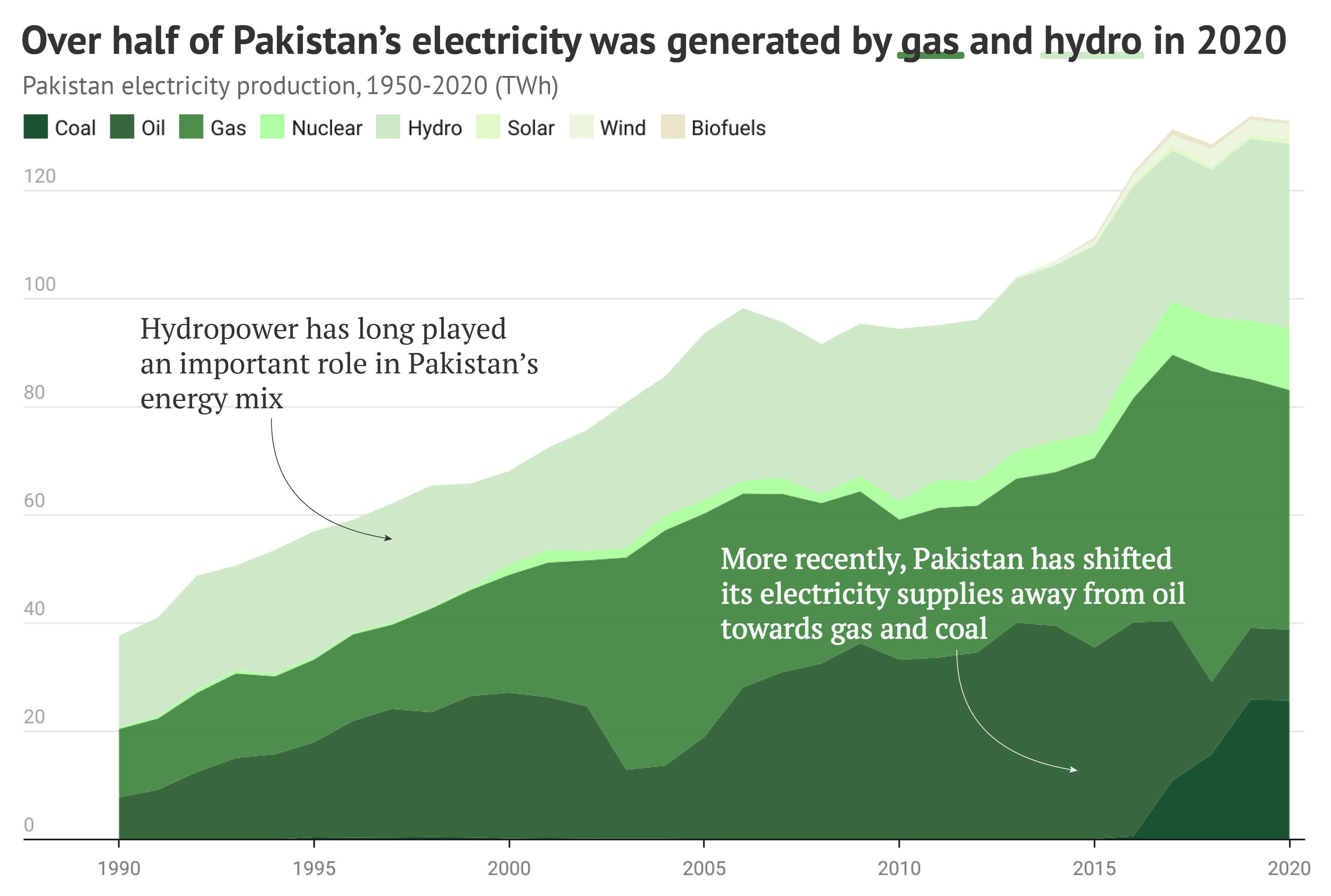 Grafiek die laat zien dat in 2020 meer dan de helft van de Pakistaanse elektriciteit werd opgewekt door gas en waterkracht.