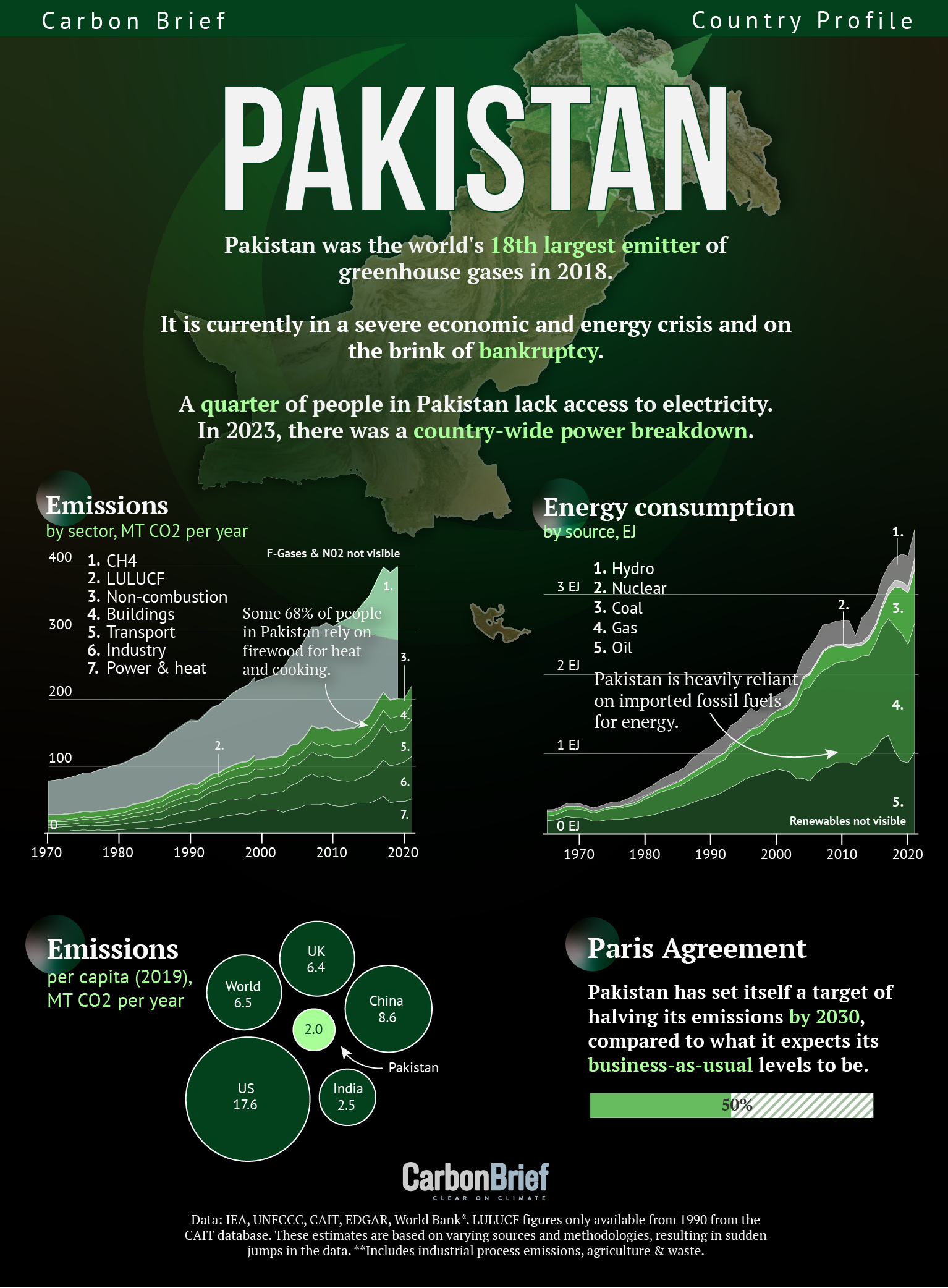 Pakistan grafik som visar nationella utsläpp och energiförbrukning.