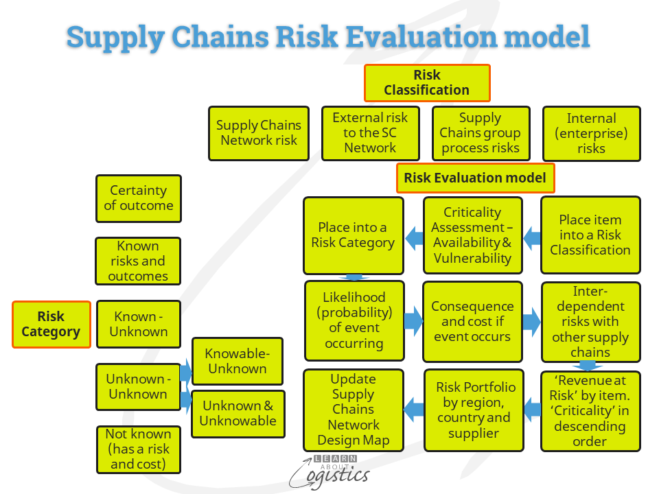 Supply Chains Risk Evaluation model