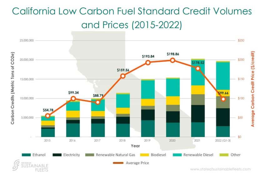 California LCFS carbon credits price