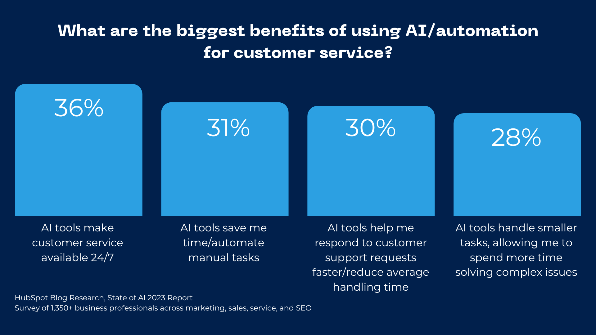 müşteri hizmetleri için AI kullanmanın faydaları