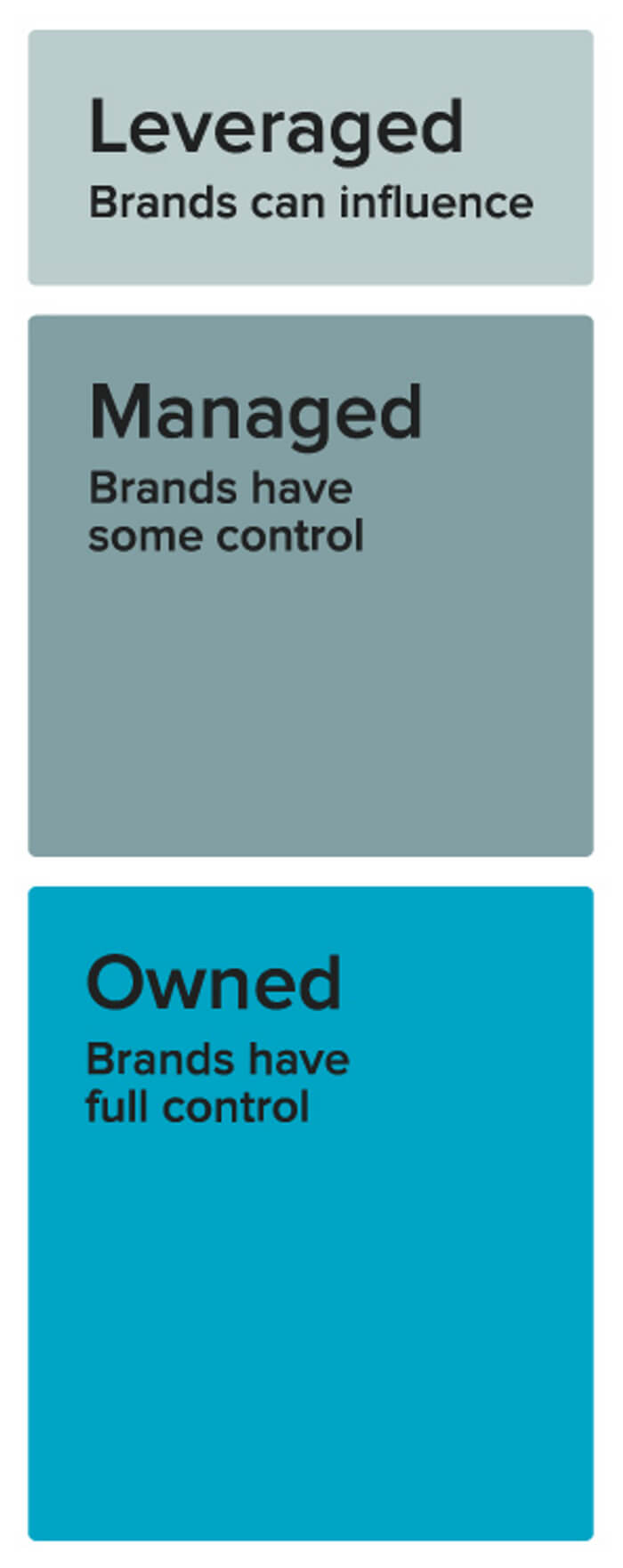 Kaldıraçlı: Markalar etkileyebilir Yönetilen: Markalar biraz kontrole sahiptir Sahip olunan: Markalar tam kontrole sahiptir
