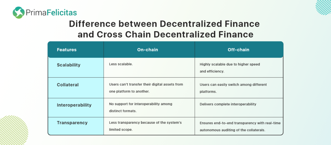 difference bewteen decentralized finance services and cross chain decentralized finance