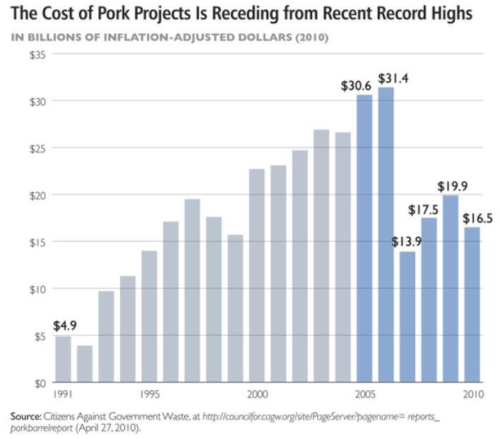 Kosten für Schweinefleischprojekte