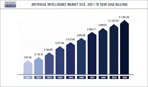 Growth and Demand for AI