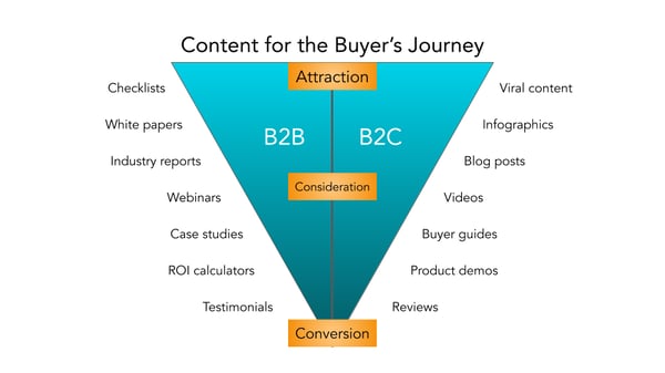 b2b-pazarlama-içerik-alıcılar için-yolculuk-grafiği