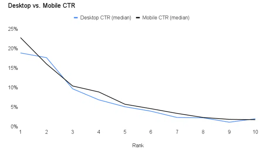 CTR sur ordinateur vs mobile