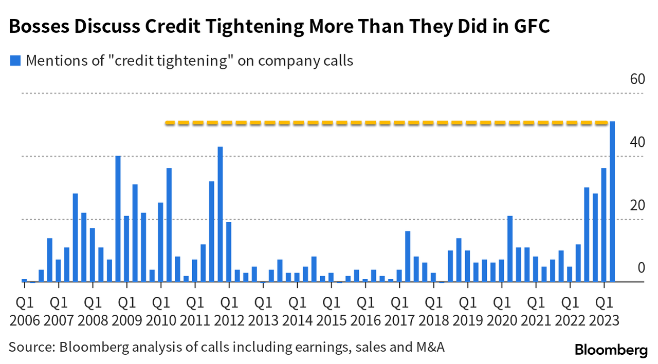 Amerikansk bankkris hägrar när omnämnanden om "kreditåtstramning" når rekordnivåer på företagssamtal