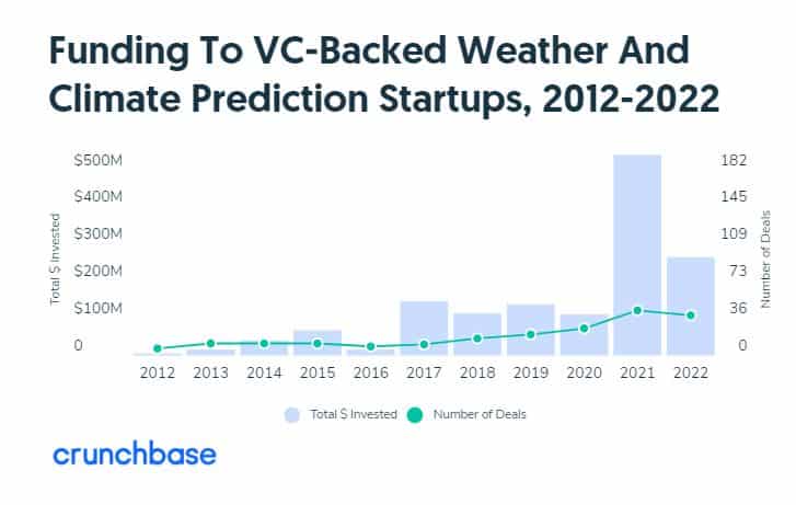 financiering aan door VC gesteunde startups voor klimaatvoorspelling
