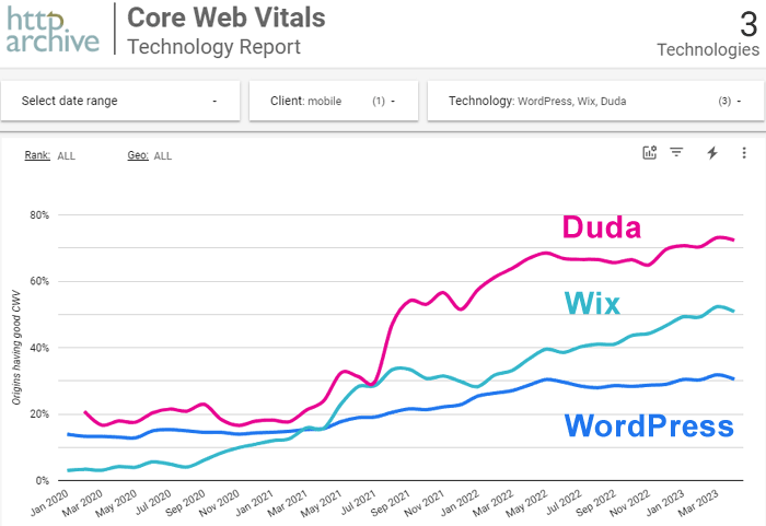 Scores Duda Core Web Vitals