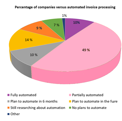 Omvang van AP-automatisering in bedrijven