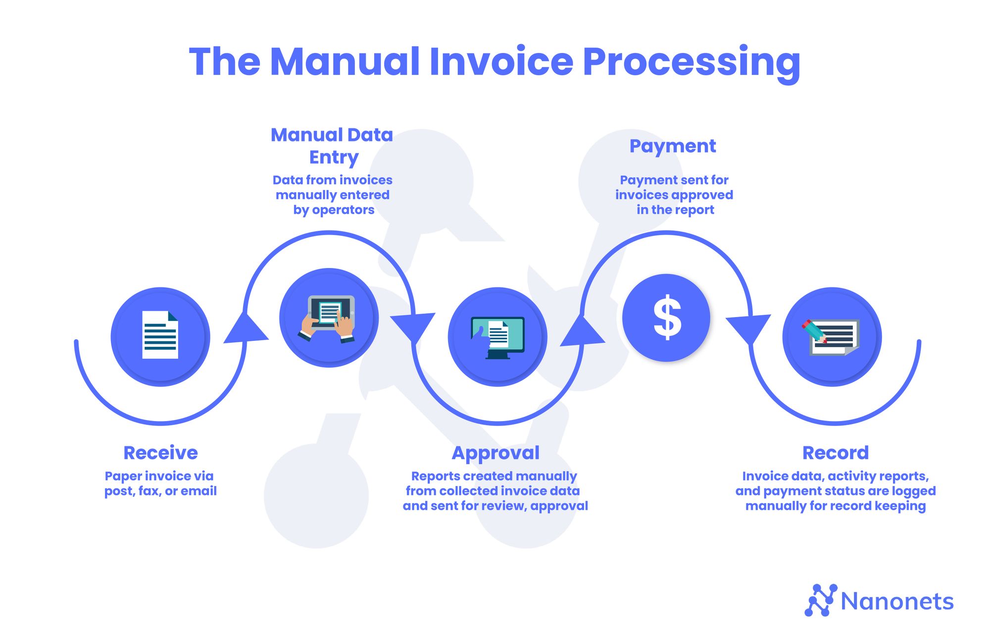 Manual Invoice Processing