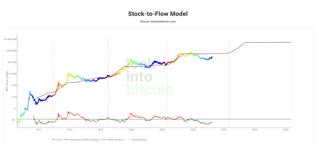 Gráfico de modelo de stock a flujo
