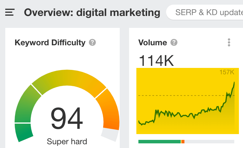 Search trend for "digital marketing," via Ahrefs' Keywords Explorer 