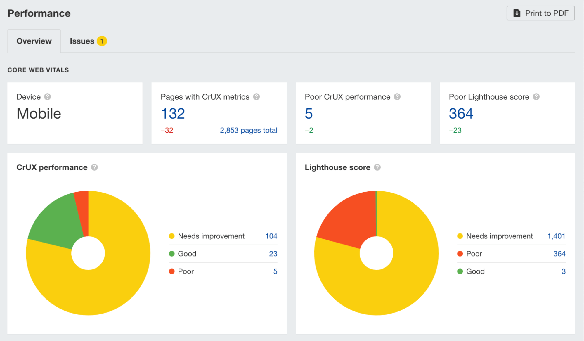 Checking Core Web Vitals performance in Ahrefs' Site Audit 