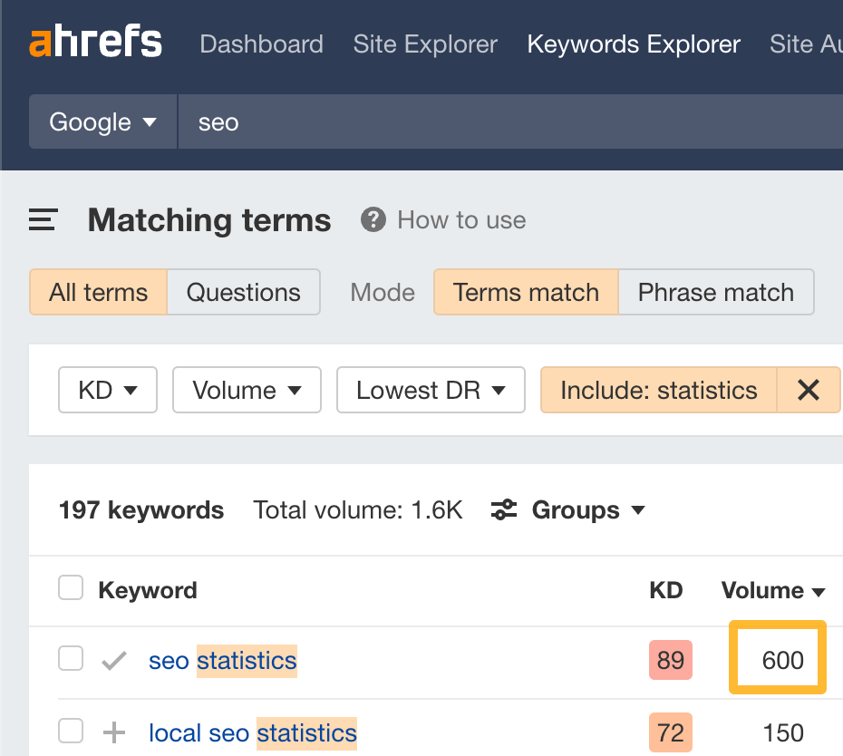 Search volume for "SEO statistics," via Ahrefs' Keywords Explorer 