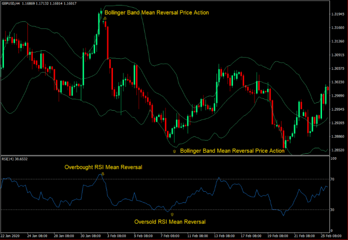 Bollinger Bands and the RSI