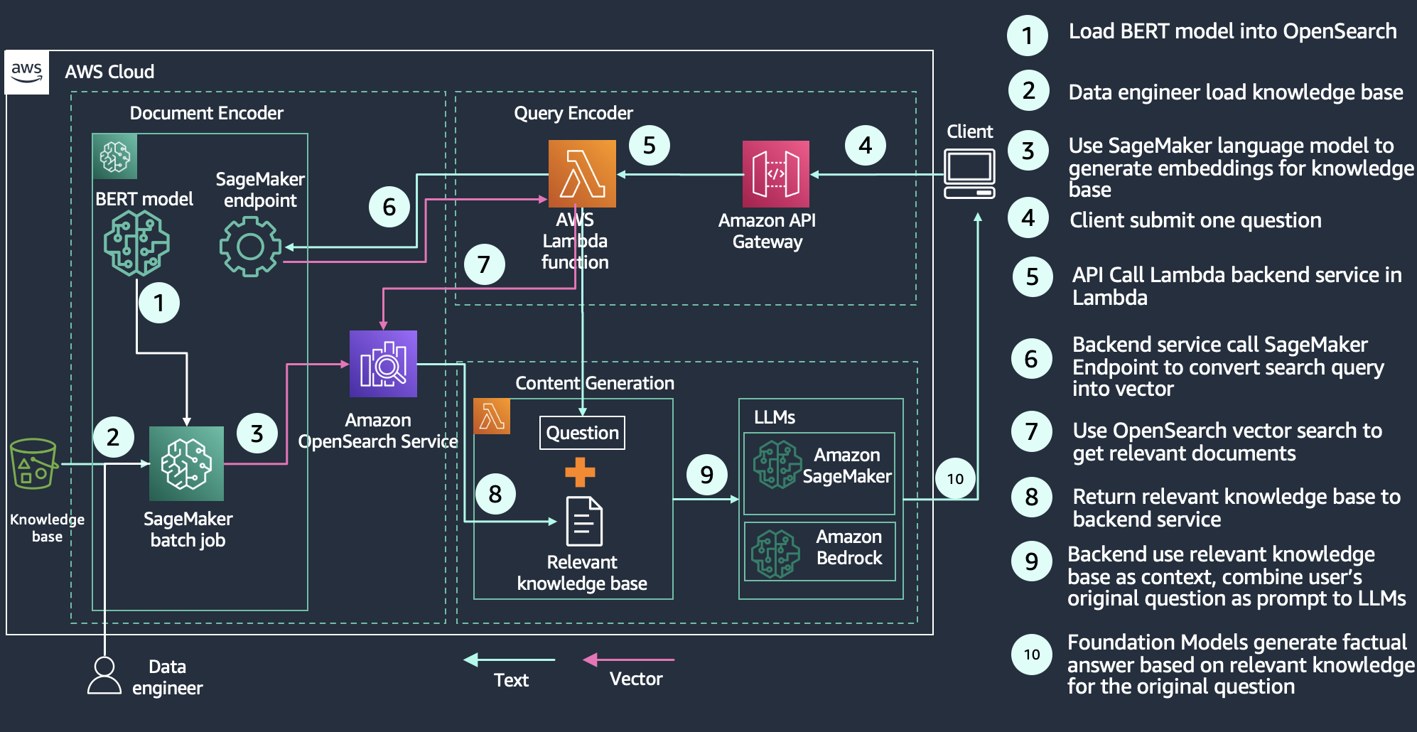 Sơ đồ kiến ​​trúc thể hiện cách sử dụng Amazon OpenSearch Service để thực hiện tạo tăng cường truy xuất