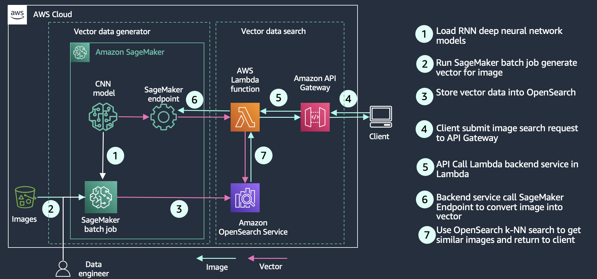 مخطط معماري يوضح كيفية استخدام Amazon OpenSearch Service للبحث في الوسائط الغنية مثل الصور ومقاطع الفيديو والملفات الصوتية