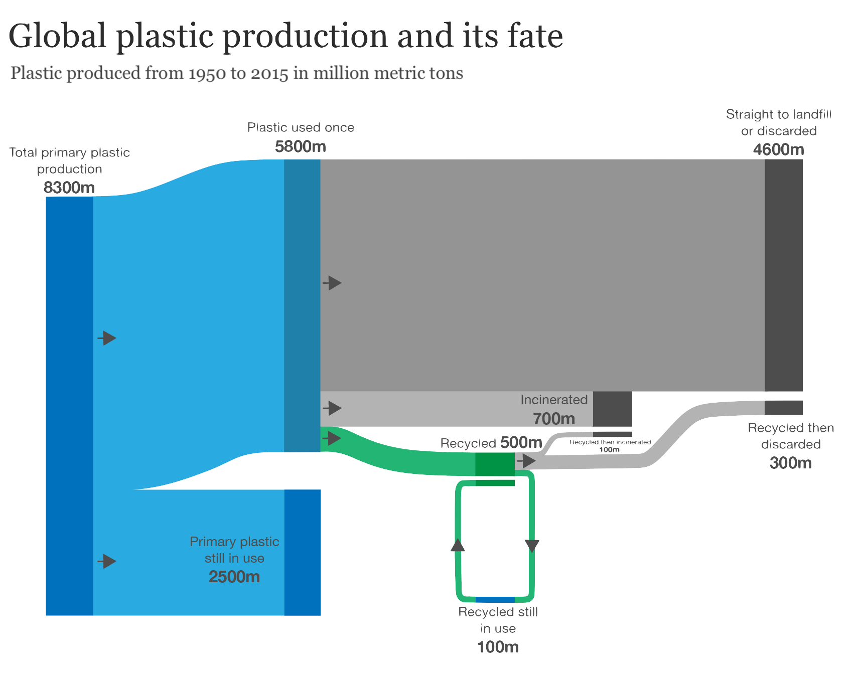 Wereldwijde plasticproductie en het lot ervan