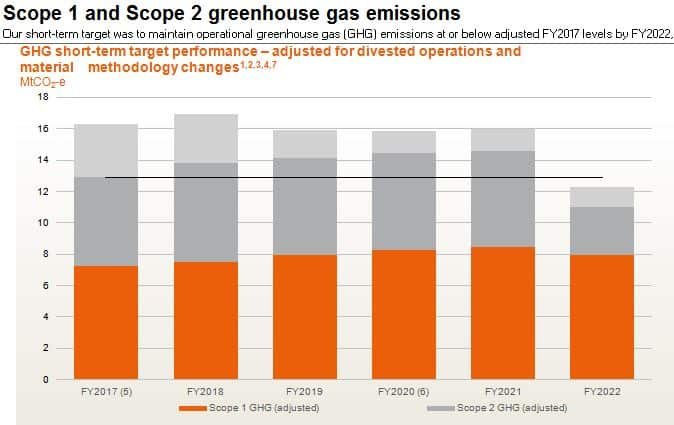انبعاثات الكربون من شركة BHP للتعدين 2017-2022