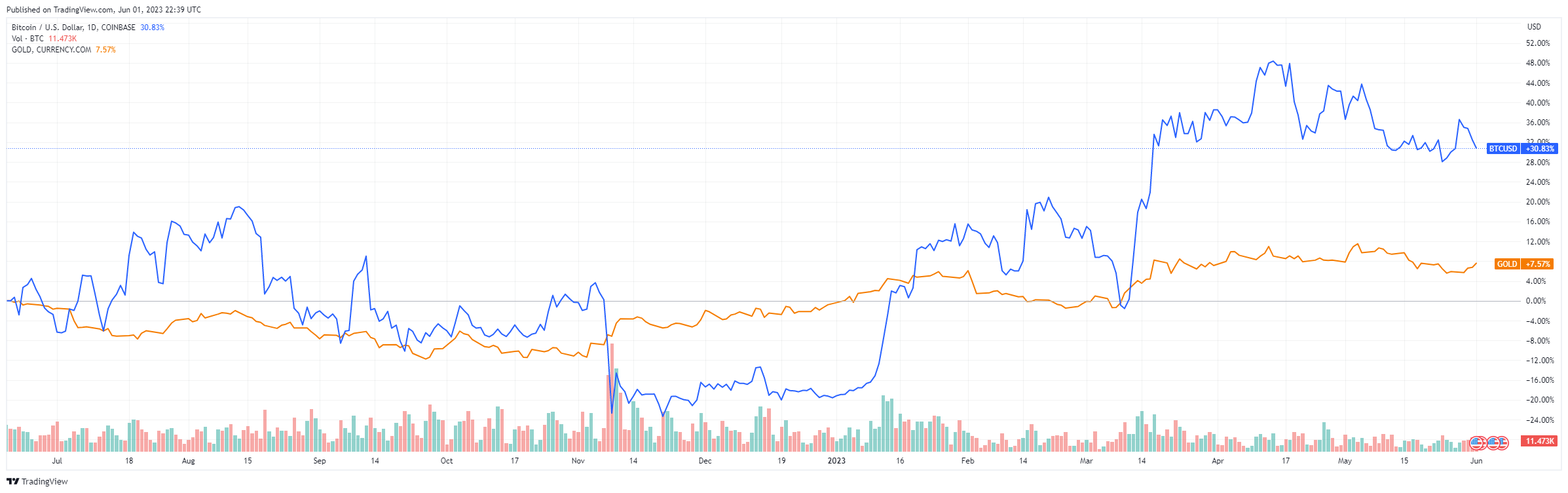 Bitcoin ve altının fiyat hareketini gösteren çizgi grafiği