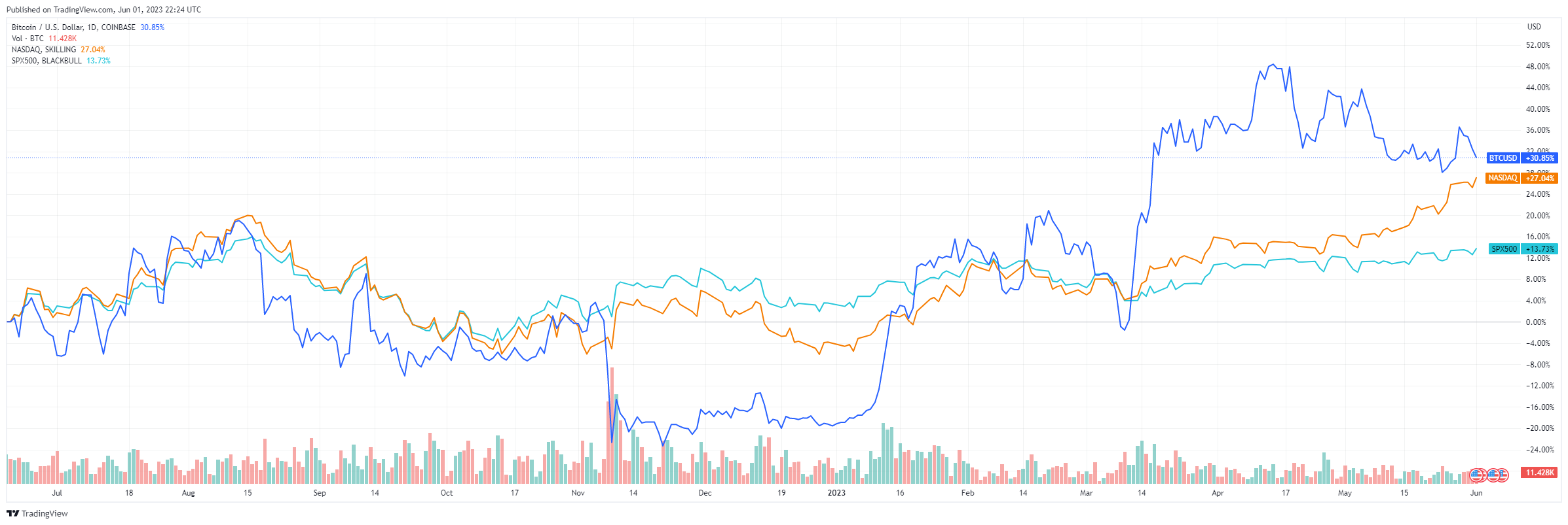 Bitcoin, Nasdaq ve S&P 500'ün fiyat hareketini gösteren çizgi grafiği