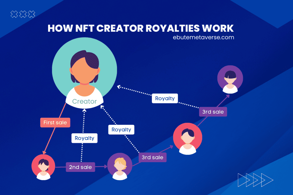 hoe royalty's voor NFT-makers werken
